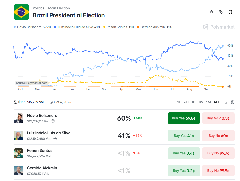 polymarket bolsenaro lula